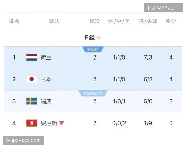 世界杯F组第二名确定：日本5分晋级世界杯32强